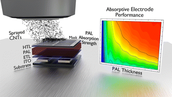 Graphical abstract: Absorptive carbon nanotube electrodes: Consequences of optical interference loss in thin film solar cells