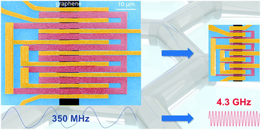 Graphical abstract: Scaling of graphene integrated circuits