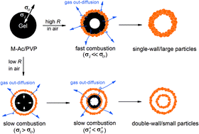 Graphical abstract: Electrospun manganese–cobalt oxide hollow nanofibres synthesized via combustion reactions and their lithium storage performance