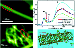 Graphical abstract: Revealing the synergetic effects in Ni nanoparticle-carbon nanotube hybrids by scanning transmission X-ray microscopy and their application in the hydrolysis of ammonia borane