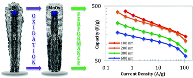 Graphical abstract: Higher-power supercapacitor electrodes based on mesoporous manganese oxide coating on vertically aligned carbon nanofibers