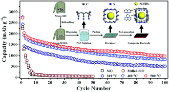 Graphical abstract: Encapsulating micro-nano Si/SiOx into conjugated nitrogen-doped carbon as binder-free monolithic anodes for advanced lithium ion batteries