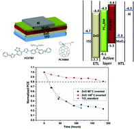 Graphical abstract: High efficiency air stable organic photovoltaics with an aqueous inorganic contact