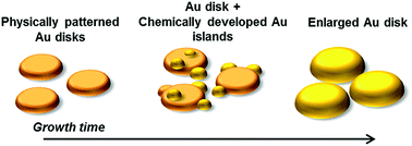 Graphical abstract: Guided formation of sub-5 nm interstitial gaps between plasmonic nanodisks