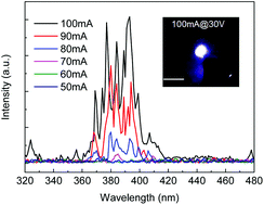 Graphical abstract: Electrically pumped random lasing based on an Au–ZnO nanowire Schottky junction