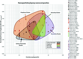 Graphical abstract: Improving the fracture toughness and the strength of epoxy using nanomaterials – a review of the current status