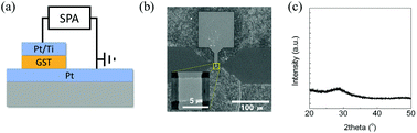 Graphical abstract: Bipolar resistive switching behavior of an amorphous Ge2Sb2Te5 thin films with a Te layer