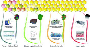 Graphical abstract: Design of catalytic substrates for uniform graphene films: from solid-metal to liquid-metal