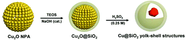 Graphical abstract: The facile synthesis of Cu@SiO2 yolk–shell nanoparticles via a disproportionation reaction of silica-encapsulated Cu2O nanoparticle aggregates