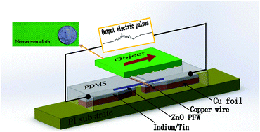 Graphical abstract: A tactile sensor translating texture and sliding motion information into electrical pulses