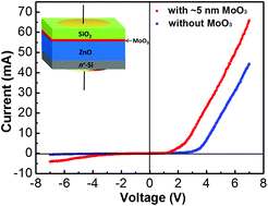 Graphical abstract: Electrically pumped random lasing with an onset voltage of sub-3 V from ZnO-based light-emitting devices featuring nanometer-thick MoO3 interlayers