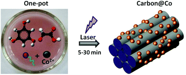 Graphical abstract: One-pot laser-assisted synthesis of porous carbon with embedded magnetic cobalt nanoparticles