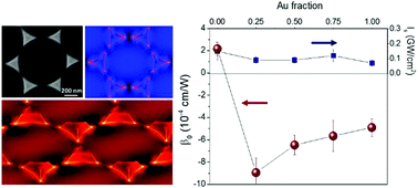 Graphical abstract: Nonlinear absorption tuning by composition control in bimetallic plasmonic nanoprism arrays