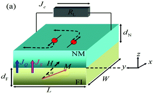 Graphical abstract: Optimum design of a nanoscale spin-Seebeck power device