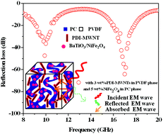 Graphical abstract: Engineering nanostructured polymer blends with controlled nanoparticle location for excellent microwave absorption: a compartmentalized approach