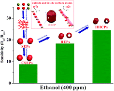 Graphical abstract: Template-free construction of hollow α-Fe2O3 hexagonal nanocolumn particles with an exposed special surface for advanced gas sensing properties