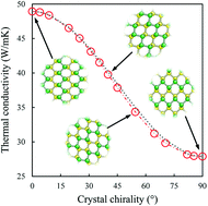 Graphical abstract: Anisotropic thermal transport in phosphorene: effects of crystal orientation