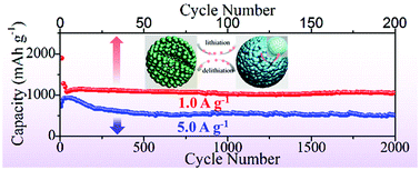 Graphical abstract: Nanostructured porous manganese carbonate spheres with capacitive effects on the high lithium storage capability