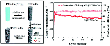 Graphical abstract: Flexible copper-stabilized sulfur–carbon nanofibers with excellent electrochemical performance for Li–S batteries
