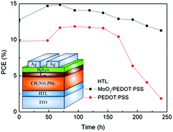 Graphical abstract: Efficient and stable planar heterojunction perovskite solar cells with an MoO3/PEDOT:PSS hole transporting layer
