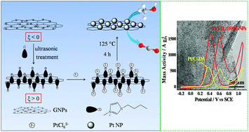 Graphical abstract: Small-sized and highly dispersed Pt nanoparticles loading on graphite nanoplatelets as an effective catalyst for methanol oxidation