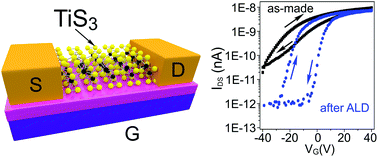 Graphical abstract: Few-layered titanium trisulfide (TiS3) field-effect transistors