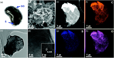 Graphical abstract: An electrochemical approach to graphene oxide coated sulfur for long cycle life