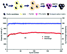 Graphical abstract: Fe3O4 nanoflakes in an N-doped carbon matrix as high-performance anodes for lithium ion batteries