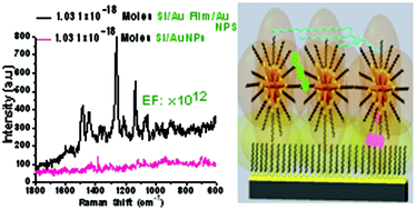 Graphical abstract: SERS substrates fabricated with star-like gold nanoparticles for zeptomole detection of analytes