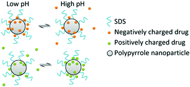 Graphical abstract: Polypyrrole nanoparticles for tunable, pH-sensitive and sustained drug release