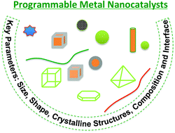 Graphical abstract: Key parameters governing metallic nanoparticle electrocatalysis