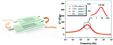 Graphical abstract: Fast and stable redox reactions of MnO2/CNT hybrid electrodes for dynamically stretchable pseudocapacitors