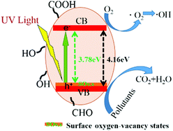 Graphical abstract: Controlled synthesis of a highly dispersed BiPO4 photocatalyst with surface oxygen vacancies