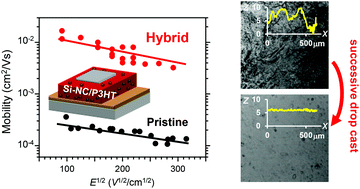 Graphical abstract: Si-nanocrystal/P3HT hybrid films with a 50- and 12-fold enhancement of hole mobility and density: films prepared by successive drop casting