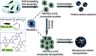 Graphical abstract: Synthesis of mesoporous carbon nanoparticles with large and tunable pore sizes