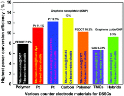 Graphical abstract: Recent advances in alternative counter electrode materials for Co-mediated dye-sensitized solar cells