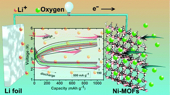 Graphical abstract: Micro-nano structured Ni-MOFs as high-performance cathode catalyst for rechargeable Li–O2 batteries