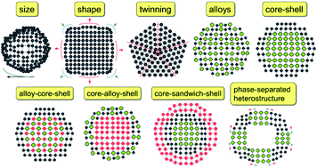 Graphical abstract: Building up strain in colloidal metal nanoparticle catalysts