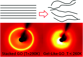 Graphical abstract: Delamination of graphite oxide in a liquid upon cooling