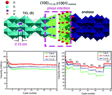 Graphical abstract: Tuning and understanding the phase interface of TiO2 nanoparticles for more efficient lithium ion storage