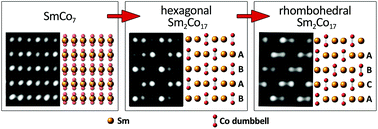 Graphical abstract: Concurrent ordering and phase transformation in SmCo7 nanograins