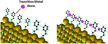 Graphical abstract: Electronic and magnetic properties of silicon supported organometallic molecular wires: a density functional theory (DFT) study