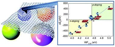 Graphical abstract: Insights into the effects of metal nanostructuring and oxidation on the work function and charge transfer of metal/graphene hybrids