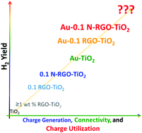 Graphical abstract: A rational approach towards enhancing solar water splitting: a case study of Au–RGO/N-RGO–TiO2