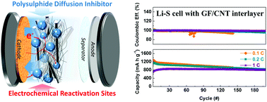 Graphical abstract: A hierarchical carbon nanotube-loaded glass-filter composite paper interlayer with outstanding electrolyte uptake properties for high-performance lithium–sulphur batteries