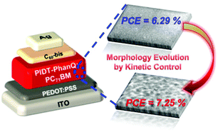 Graphical abstract: Enhanced crystalline morphology of a ladder-type polymer bulk-heterojunction device by blade-coating