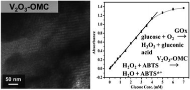 Graphical abstract: A V2O3-ordered mesoporous carbon composite with novel peroxidase-like activity towards the glucose colorimetric assay