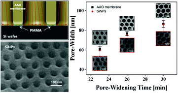 Graphical abstract: A tunable sub-100 nm silicon nanopore array with an AAO membrane mask: reducing unwanted surface etching by introducing a PMMA interlayer