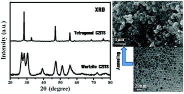 Graphical abstract: Synthesis and phase transition of wurtzite Cu3ZnInSnS6 nanodisks