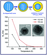 Graphical abstract: Synthesis and controllable oxidation of monodisperse cobalt-doped wüstite nanoparticles and their core–shell stability and exchange-bias stabilization